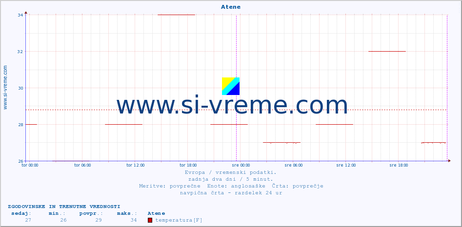 POVPREČJE :: Atene :: temperatura | vlaga | hitrost vetra | sunki vetra | tlak | padavine | sneg :: zadnja dva dni / 5 minut.