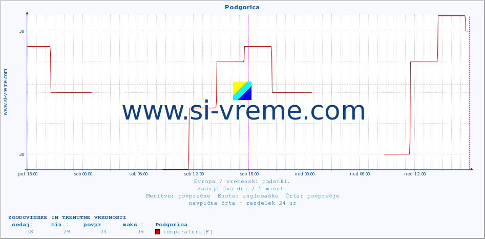 POVPREČJE :: Podgorica :: temperatura | vlaga | hitrost vetra | sunki vetra | tlak | padavine | sneg :: zadnja dva dni / 5 minut.