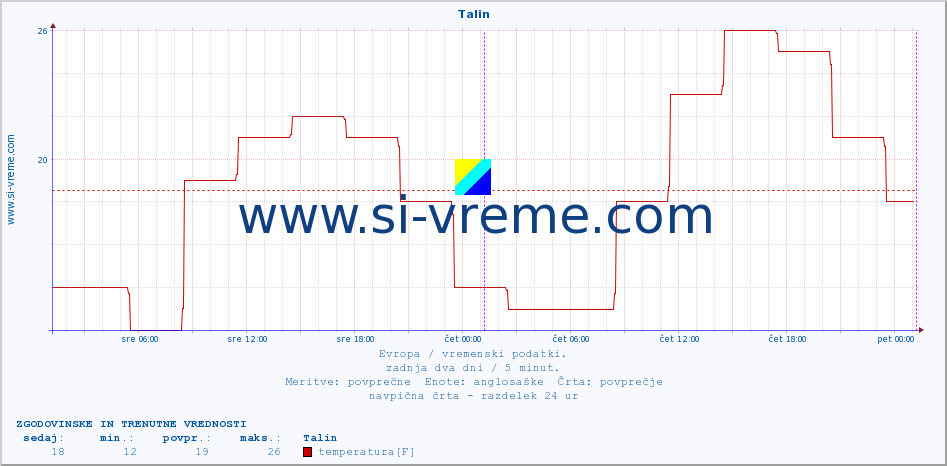 POVPREČJE :: Talin :: temperatura | vlaga | hitrost vetra | sunki vetra | tlak | padavine | sneg :: zadnja dva dni / 5 minut.