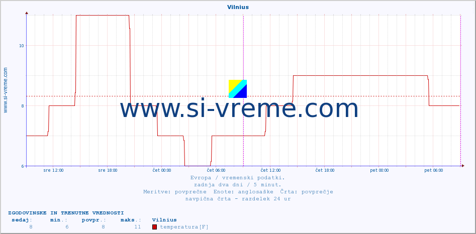 POVPREČJE :: Vilnius :: temperatura | vlaga | hitrost vetra | sunki vetra | tlak | padavine | sneg :: zadnja dva dni / 5 minut.