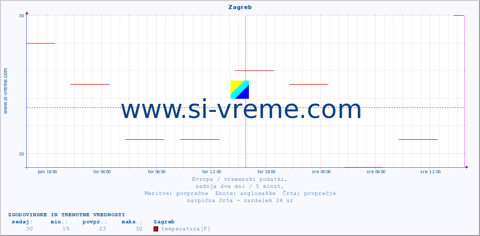 POVPREČJE :: Zagreb :: temperatura | vlaga | hitrost vetra | sunki vetra | tlak | padavine | sneg :: zadnja dva dni / 5 minut.