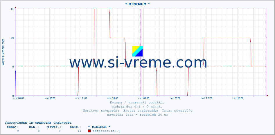 POVPREČJE :: * MINIMUM * :: temperatura | vlaga | hitrost vetra | sunki vetra | tlak | padavine | sneg :: zadnja dva dni / 5 minut.