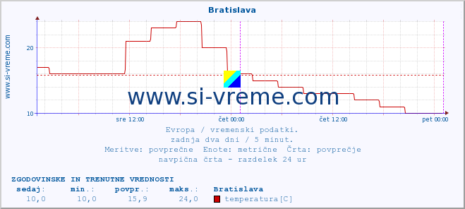 POVPREČJE :: Bratislava :: temperatura | vlaga | hitrost vetra | sunki vetra | tlak | padavine | sneg :: zadnja dva dni / 5 minut.