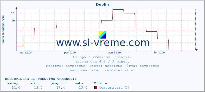 POVPREČJE :: Dublin :: temperatura | vlaga | hitrost vetra | sunki vetra | tlak | padavine | sneg :: zadnja dva dni / 5 minut.