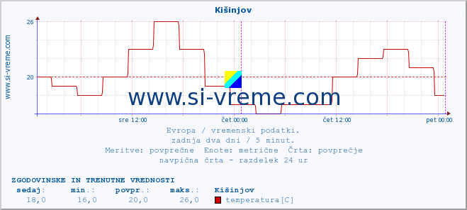 POVPREČJE :: Kišinjov :: temperatura | vlaga | hitrost vetra | sunki vetra | tlak | padavine | sneg :: zadnja dva dni / 5 minut.