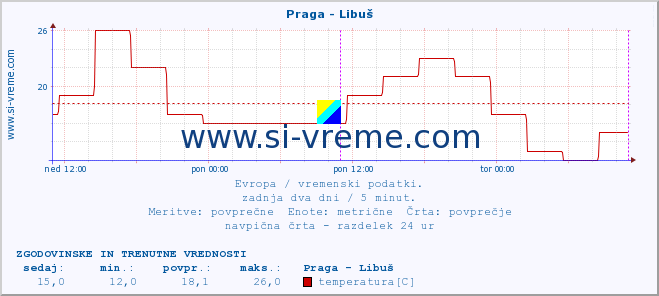 POVPREČJE :: Praga - Libuš :: temperatura | vlaga | hitrost vetra | sunki vetra | tlak | padavine | sneg :: zadnja dva dni / 5 minut.