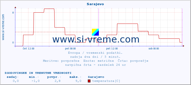 POVPREČJE :: Sarajevo :: temperatura | vlaga | hitrost vetra | sunki vetra | tlak | padavine | sneg :: zadnja dva dni / 5 minut.