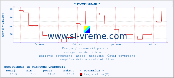 POVPREČJE :: * POVPREČJE * :: temperatura | vlaga | hitrost vetra | sunki vetra | tlak | padavine | sneg :: zadnja dva dni / 5 minut.