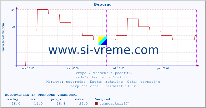 POVPREČJE :: Beograd :: temperatura | vlaga | hitrost vetra | sunki vetra | tlak | padavine | sneg :: zadnja dva dni / 5 minut.