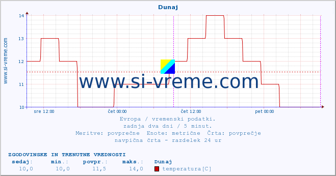 POVPREČJE :: Dunaj :: temperatura | vlaga | hitrost vetra | sunki vetra | tlak | padavine | sneg :: zadnja dva dni / 5 minut.