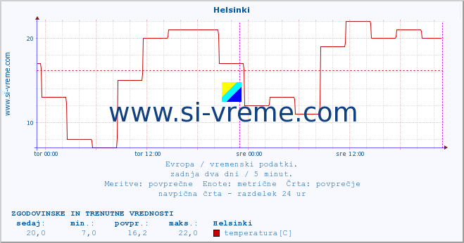 POVPREČJE :: Helsinki :: temperatura | vlaga | hitrost vetra | sunki vetra | tlak | padavine | sneg :: zadnja dva dni / 5 minut.