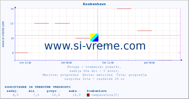 POVPREČJE :: Koebenhavn :: temperatura | vlaga | hitrost vetra | sunki vetra | tlak | padavine | sneg :: zadnja dva dni / 5 minut.