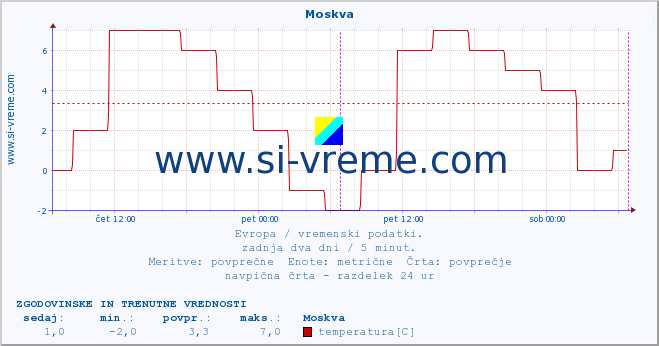 POVPREČJE :: Moskva :: temperatura | vlaga | hitrost vetra | sunki vetra | tlak | padavine | sneg :: zadnja dva dni / 5 minut.