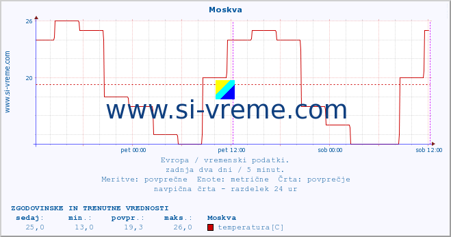 POVPREČJE :: Moskva :: temperatura | vlaga | hitrost vetra | sunki vetra | tlak | padavine | sneg :: zadnja dva dni / 5 minut.