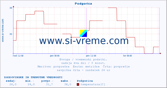 POVPREČJE :: Podgorica :: temperatura | vlaga | hitrost vetra | sunki vetra | tlak | padavine | sneg :: zadnja dva dni / 5 minut.