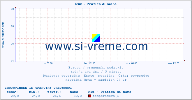 POVPREČJE :: Rim - Pratica di mare :: temperatura | vlaga | hitrost vetra | sunki vetra | tlak | padavine | sneg :: zadnja dva dni / 5 minut.