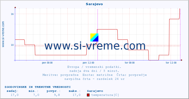 POVPREČJE :: Sarajevo :: temperatura | vlaga | hitrost vetra | sunki vetra | tlak | padavine | sneg :: zadnja dva dni / 5 minut.