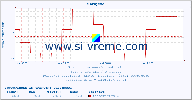 POVPREČJE :: Sarajevo :: temperatura | vlaga | hitrost vetra | sunki vetra | tlak | padavine | sneg :: zadnja dva dni / 5 minut.