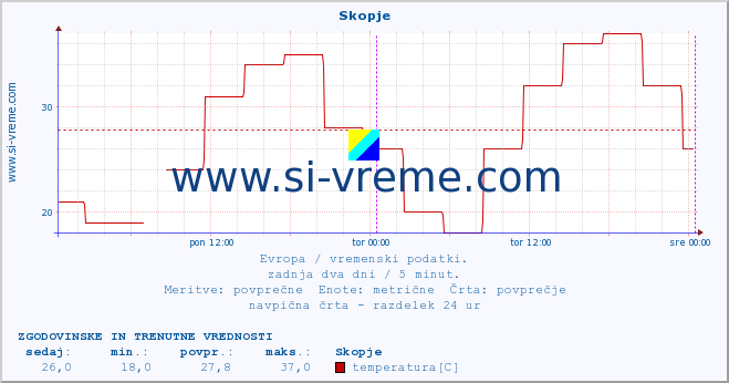 POVPREČJE :: Skopje :: temperatura | vlaga | hitrost vetra | sunki vetra | tlak | padavine | sneg :: zadnja dva dni / 5 minut.