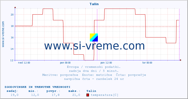 POVPREČJE :: Talin :: temperatura | vlaga | hitrost vetra | sunki vetra | tlak | padavine | sneg :: zadnja dva dni / 5 minut.