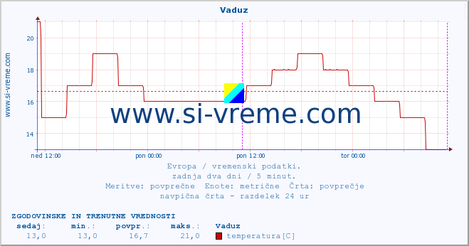 POVPREČJE :: Vaduz :: temperatura | vlaga | hitrost vetra | sunki vetra | tlak | padavine | sneg :: zadnja dva dni / 5 minut.