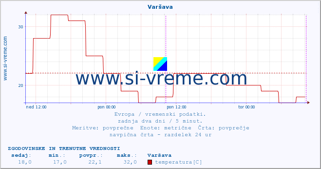 POVPREČJE :: Varšava :: temperatura | vlaga | hitrost vetra | sunki vetra | tlak | padavine | sneg :: zadnja dva dni / 5 minut.