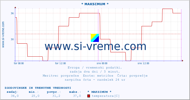 POVPREČJE :: * MAKSIMUM * :: temperatura | vlaga | hitrost vetra | sunki vetra | tlak | padavine | sneg :: zadnja dva dni / 5 minut.