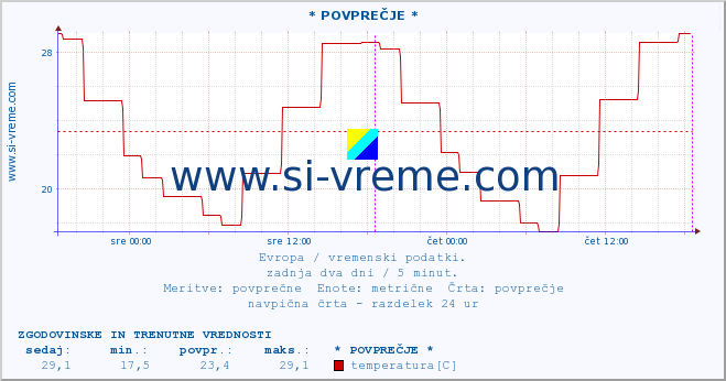 POVPREČJE :: * POVPREČJE * :: temperatura | vlaga | hitrost vetra | sunki vetra | tlak | padavine | sneg :: zadnja dva dni / 5 minut.