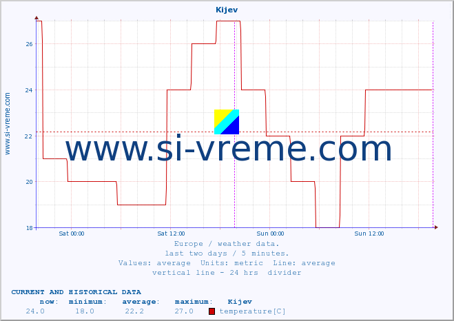  :: Kijev :: temperature | humidity | wind speed | wind gust | air pressure | precipitation | snow height :: last two days / 5 minutes.