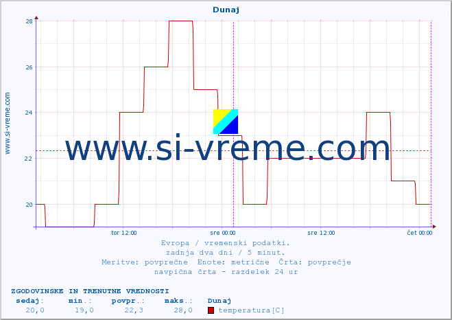 POVPREČJE :: Dunaj :: temperatura | vlaga | hitrost vetra | sunki vetra | tlak | padavine | sneg :: zadnja dva dni / 5 minut.