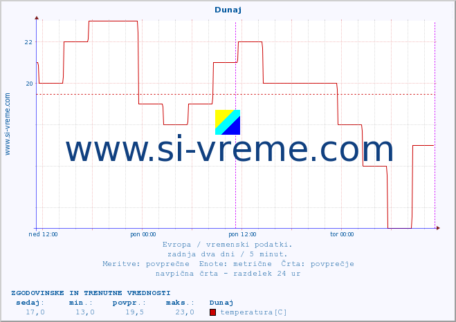 POVPREČJE :: Dunaj :: temperatura | vlaga | hitrost vetra | sunki vetra | tlak | padavine | sneg :: zadnja dva dni / 5 minut.