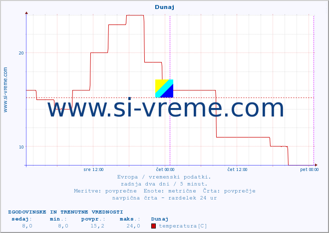 POVPREČJE :: Dunaj :: temperatura | vlaga | hitrost vetra | sunki vetra | tlak | padavine | sneg :: zadnja dva dni / 5 minut.