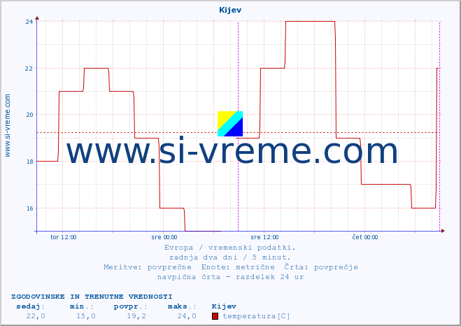 POVPREČJE :: Kijev :: temperatura | vlaga | hitrost vetra | sunki vetra | tlak | padavine | sneg :: zadnja dva dni / 5 minut.