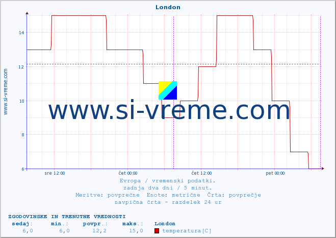 POVPREČJE :: London :: temperatura | vlaga | hitrost vetra | sunki vetra | tlak | padavine | sneg :: zadnja dva dni / 5 minut.