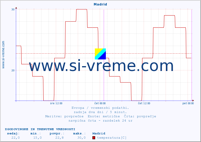 POVPREČJE :: Madrid :: temperatura | vlaga | hitrost vetra | sunki vetra | tlak | padavine | sneg :: zadnja dva dni / 5 minut.