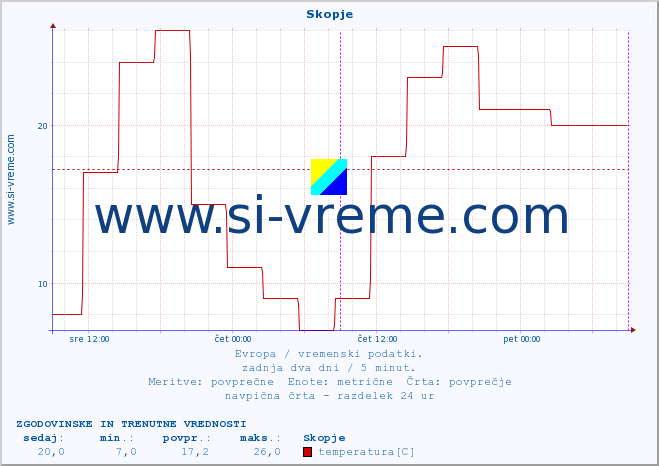 POVPREČJE :: Skopje :: temperatura | vlaga | hitrost vetra | sunki vetra | tlak | padavine | sneg :: zadnja dva dni / 5 minut.