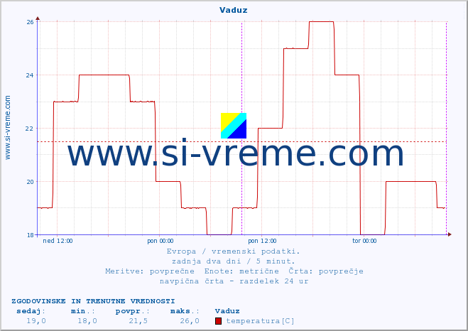 POVPREČJE :: Vaduz :: temperatura | vlaga | hitrost vetra | sunki vetra | tlak | padavine | sneg :: zadnja dva dni / 5 minut.