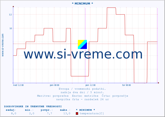 POVPREČJE :: * MINIMUM * :: temperatura | vlaga | hitrost vetra | sunki vetra | tlak | padavine | sneg :: zadnja dva dni / 5 minut.