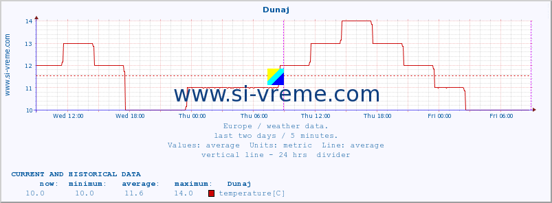  :: Dunaj :: temperature | humidity | wind speed | wind gust | air pressure | precipitation | snow height :: last two days / 5 minutes.