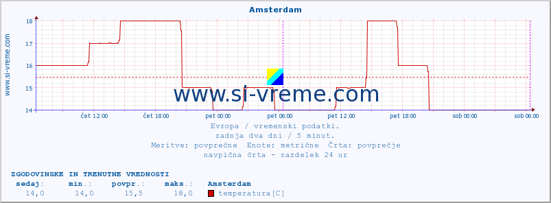 POVPREČJE :: Amsterdam :: temperatura | vlaga | hitrost vetra | sunki vetra | tlak | padavine | sneg :: zadnja dva dni / 5 minut.