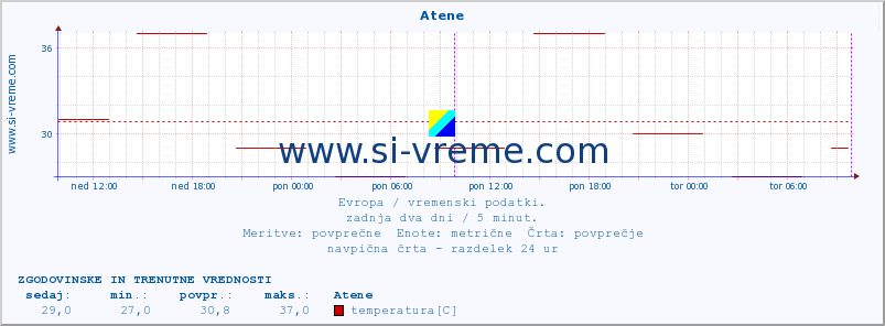 POVPREČJE :: Atene :: temperatura | vlaga | hitrost vetra | sunki vetra | tlak | padavine | sneg :: zadnja dva dni / 5 minut.