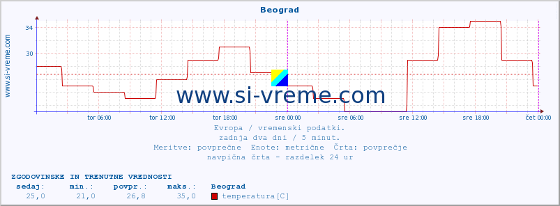 POVPREČJE :: Beograd :: temperatura | vlaga | hitrost vetra | sunki vetra | tlak | padavine | sneg :: zadnja dva dni / 5 minut.