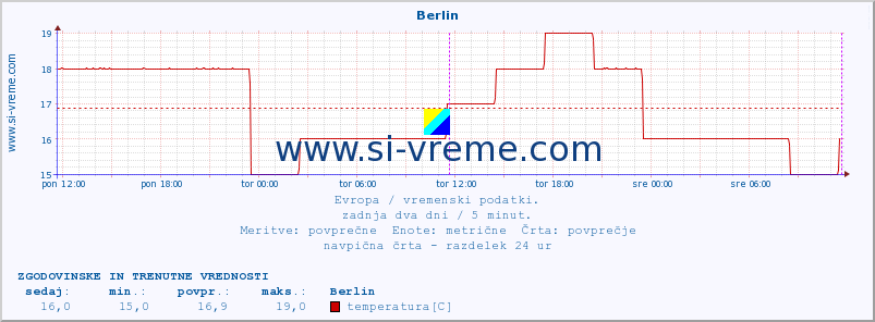 POVPREČJE :: Berlin :: temperatura | vlaga | hitrost vetra | sunki vetra | tlak | padavine | sneg :: zadnja dva dni / 5 minut.