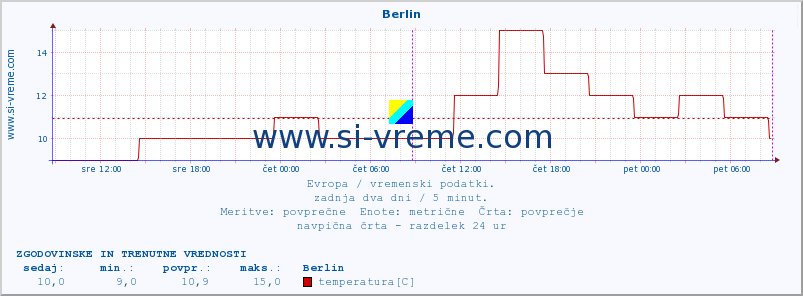 POVPREČJE :: Berlin :: temperatura | vlaga | hitrost vetra | sunki vetra | tlak | padavine | sneg :: zadnja dva dni / 5 minut.