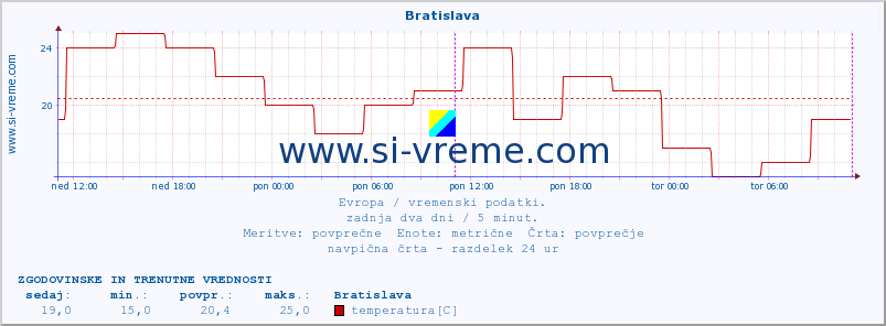 POVPREČJE :: Bratislava :: temperatura | vlaga | hitrost vetra | sunki vetra | tlak | padavine | sneg :: zadnja dva dni / 5 minut.