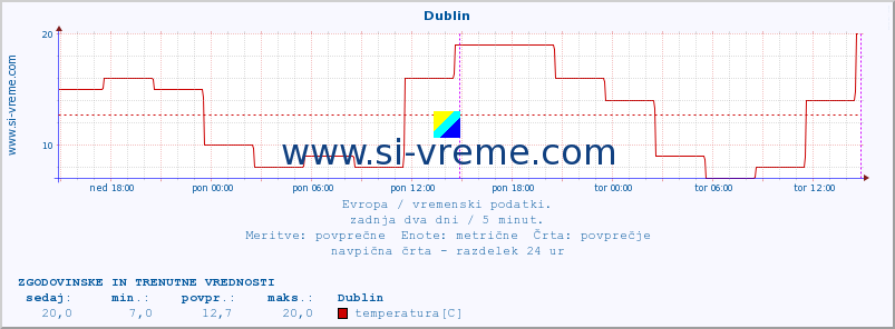 POVPREČJE :: Dublin :: temperatura | vlaga | hitrost vetra | sunki vetra | tlak | padavine | sneg :: zadnja dva dni / 5 minut.