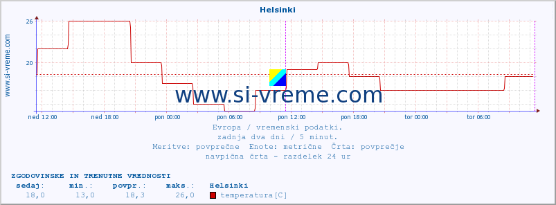 POVPREČJE :: Helsinki :: temperatura | vlaga | hitrost vetra | sunki vetra | tlak | padavine | sneg :: zadnja dva dni / 5 minut.