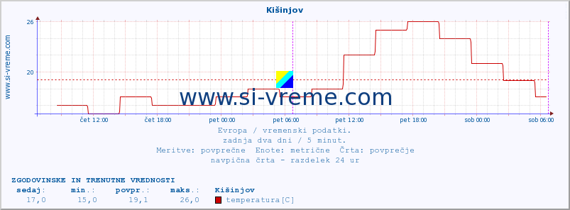 POVPREČJE :: Kišinjov :: temperatura | vlaga | hitrost vetra | sunki vetra | tlak | padavine | sneg :: zadnja dva dni / 5 minut.