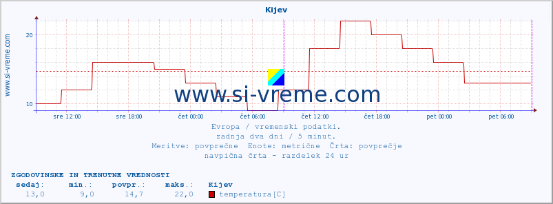 POVPREČJE :: Kijev :: temperatura | vlaga | hitrost vetra | sunki vetra | tlak | padavine | sneg :: zadnja dva dni / 5 minut.