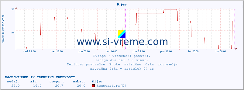 POVPREČJE :: Kijev :: temperatura | vlaga | hitrost vetra | sunki vetra | tlak | padavine | sneg :: zadnja dva dni / 5 minut.